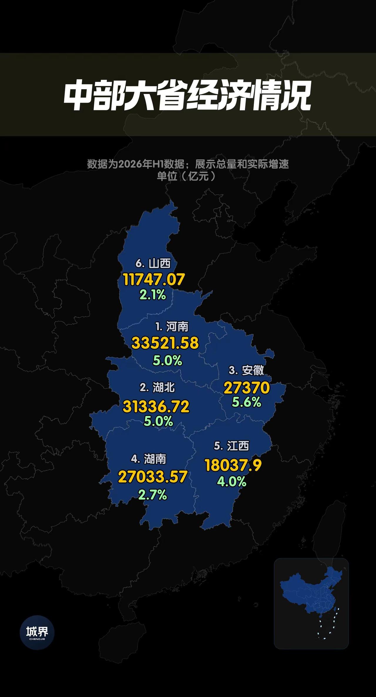 中部六省上半年gdp，安徽增长率领跑中部。河南依然稳居榜首，湖北紧随其后，安徽2