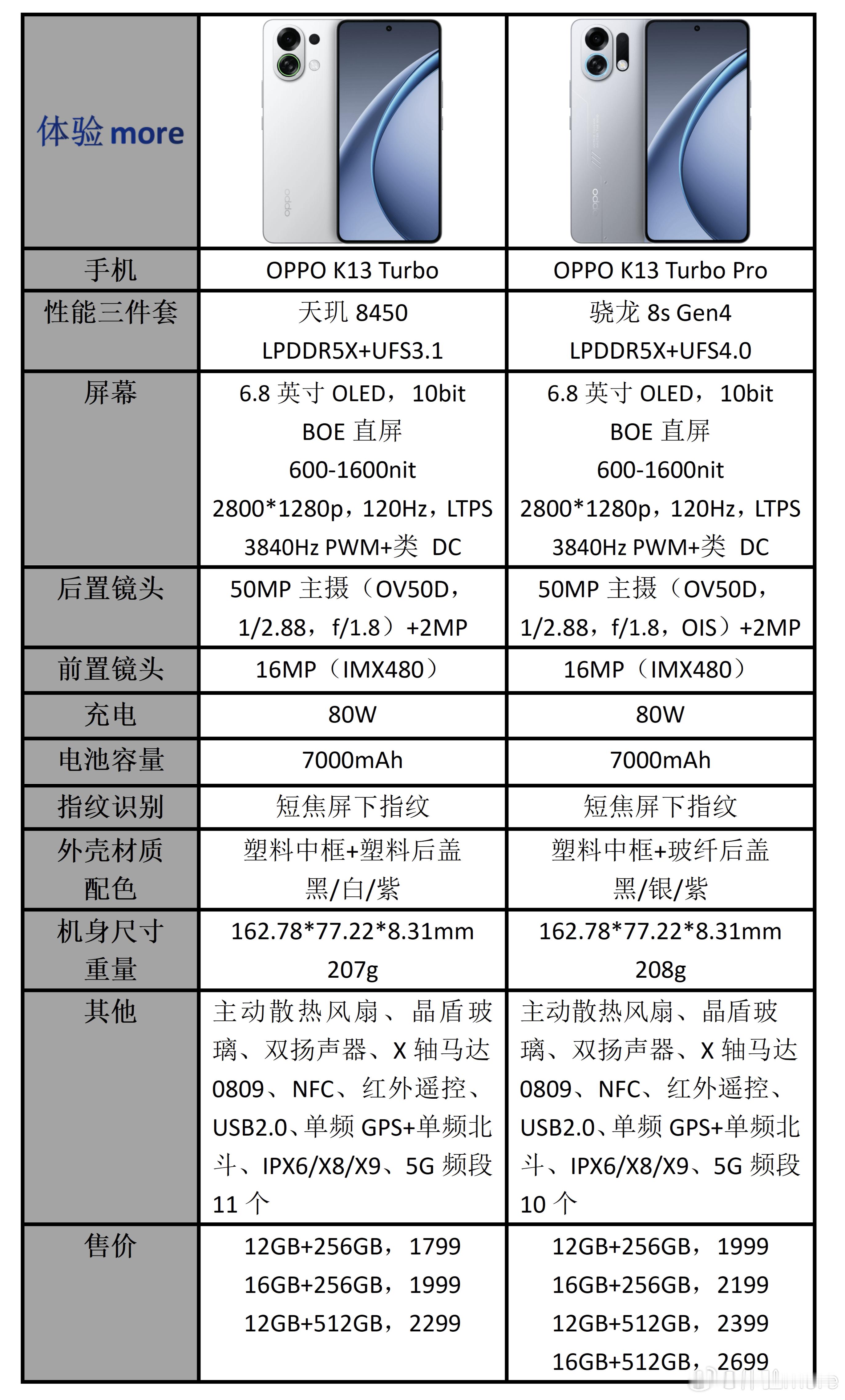OPPO K13 Turbo系列发布了，Turbo与Pro除了处理器不同外，闪存
