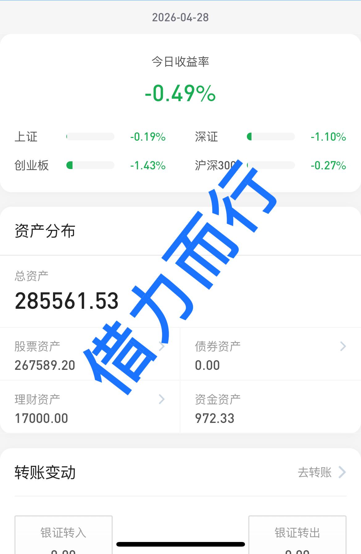 26.4.28
大盘今天横盘震荡走势，收盘创业板小幅收跌， 其它三大指数收红，科