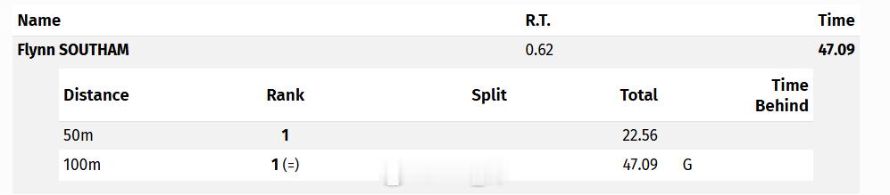 英联邦运动会 🇦🇺Flynn Southam开棒47.09！大幅刷新PB！ 