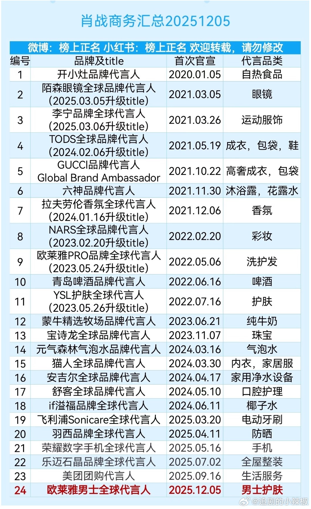 肖战最新商务，稳稳保持20+档，个体户来说很顶了 