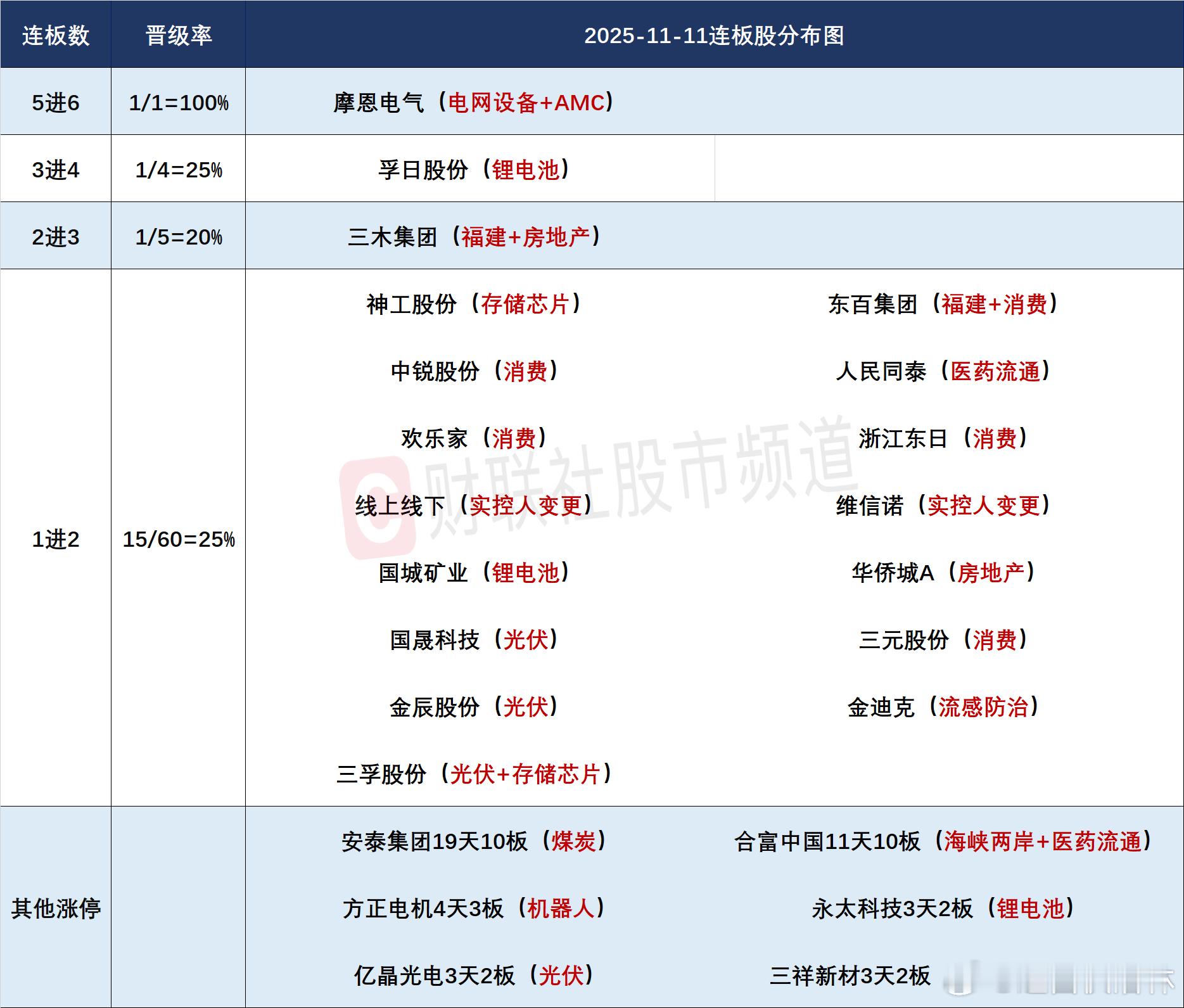 人气及连板股分析今日67股涨停，28股炸板，封板率为71%，摩恩电气6连板，孚日