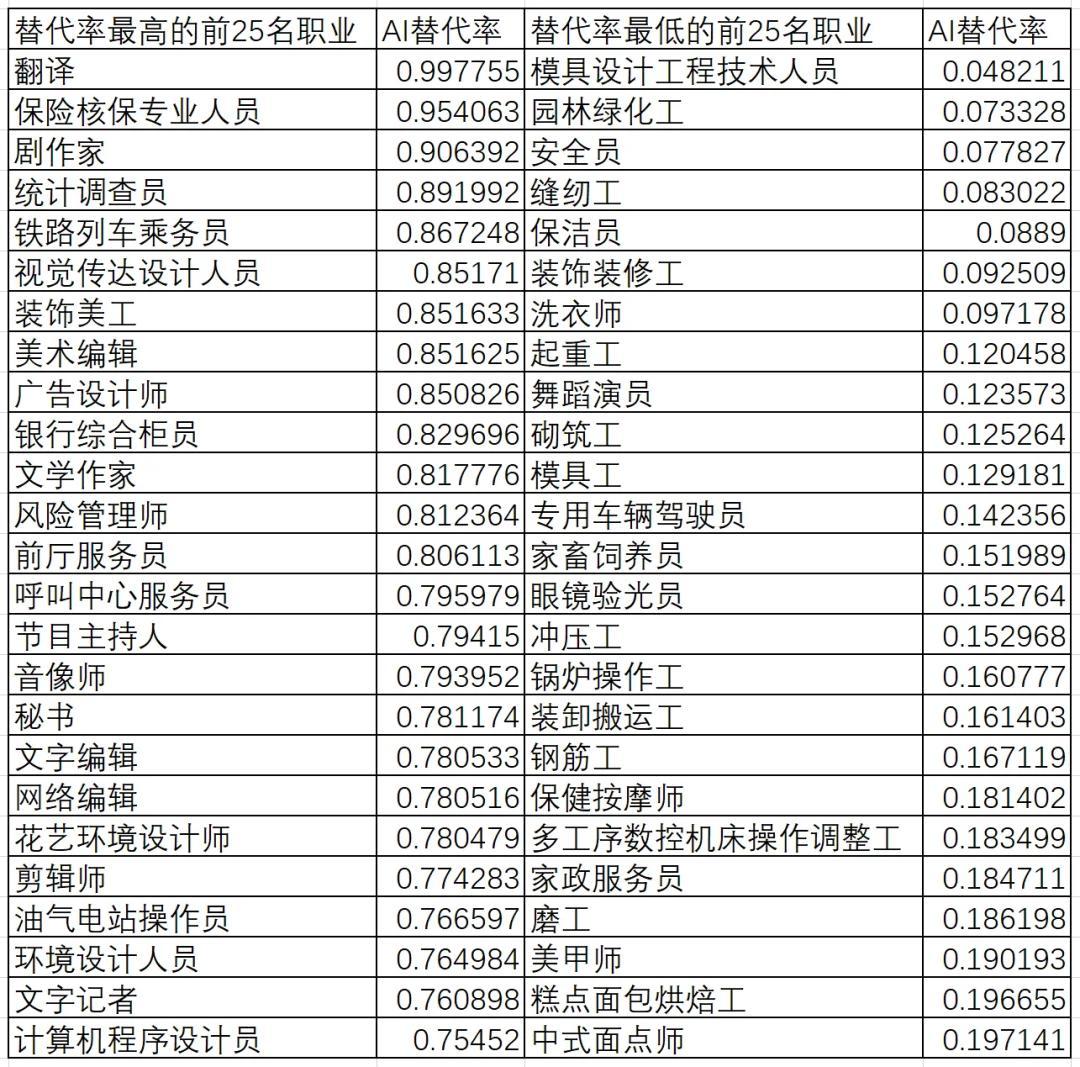 人工智能会完全替代人类的工作吗?
        人工智能会完全替代人类的工作吗