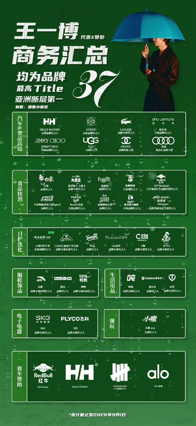 王一博云南白药牙膏全球品牌代言人 我刚刚在星品影响力上被种草啦，速速接受这波安利