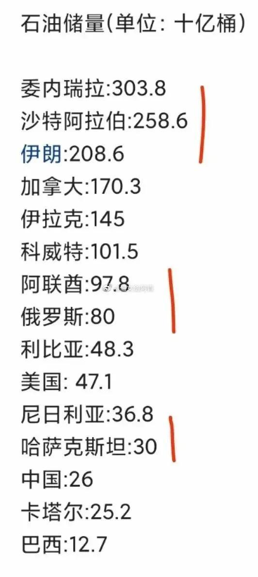 别看我们私家车主多，我们的石油产量在全球也就排名13 ~

同样是石油储量我国，
