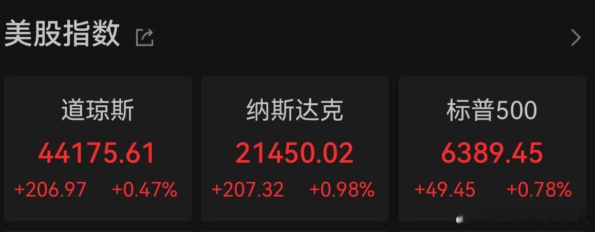 价值投资日志[超话] 美股全线收涨，苹果涨超4％当地时间周五，美股三大股指全线收