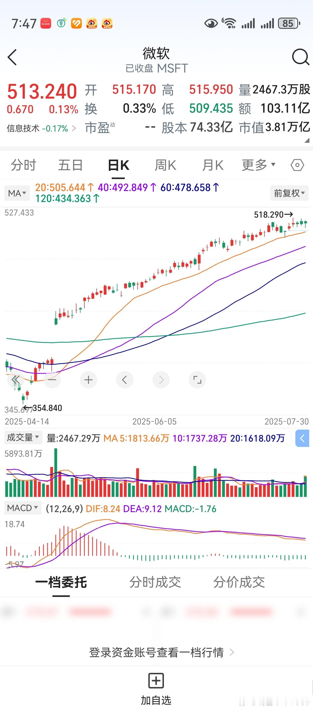 微软财报利好，盘后大幅上涨。周四开盘后如能保持，第二家4万亿市值。新兴产业，前沿