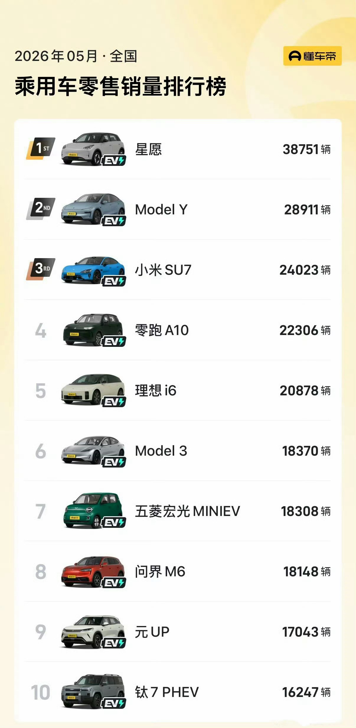 5月汽车销量前十已无燃油车前五名都破两万了，吉利星愿第一，特斯拉 Model Y