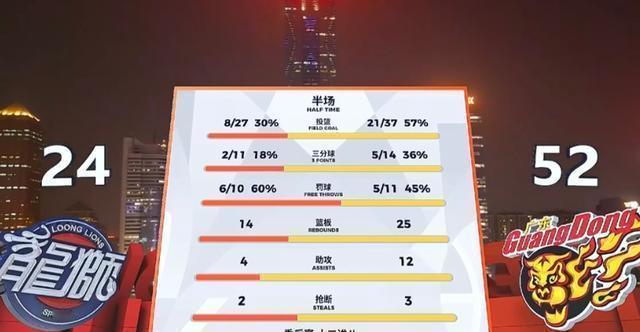 第一场非广东宏远的真实水平，第二场也非广州队的真实水平，这轮系列赛打到现在，最直