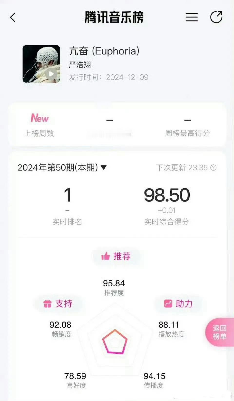 严浩翔新歌亢奋打榜成绩 严浩翔新歌亢奋打榜成绩98.5，这榜是怎么打的，算厉害吗