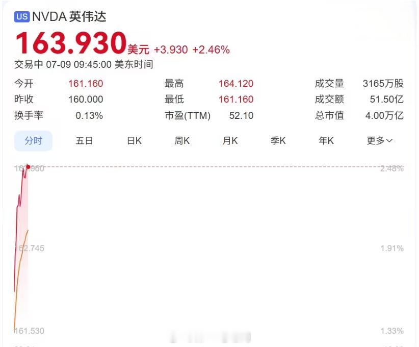 英伟达总市值达4万亿美元 日内上涨2.5%，报163.9美元/股，总市值达到4万