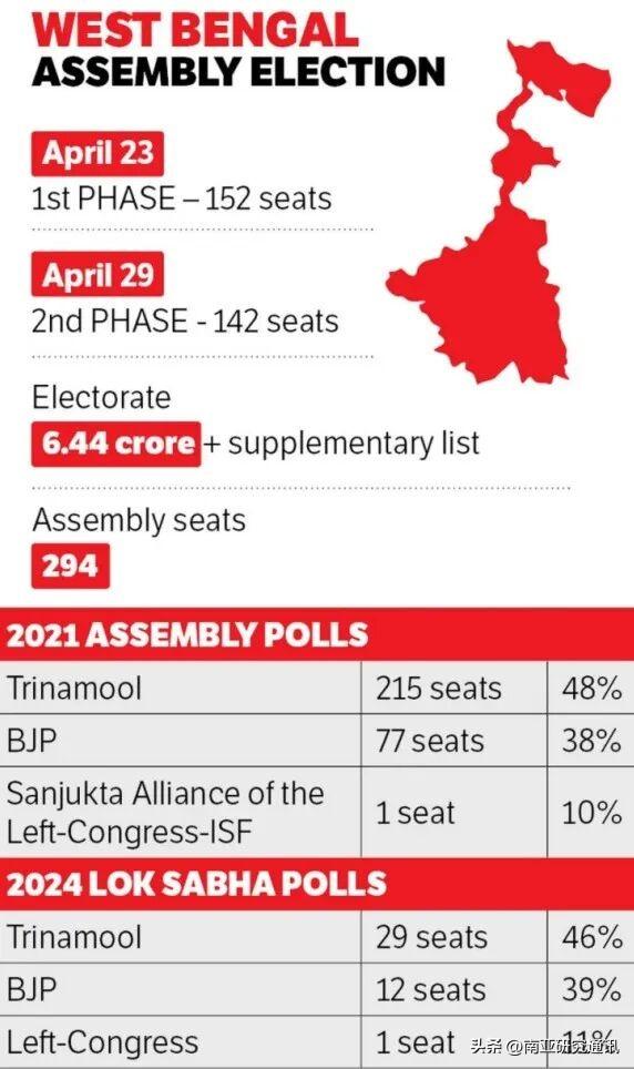 《前线》3月21日报道，印度西孟加拉邦首席部长玛玛塔·班纳吉（Mamata Ba