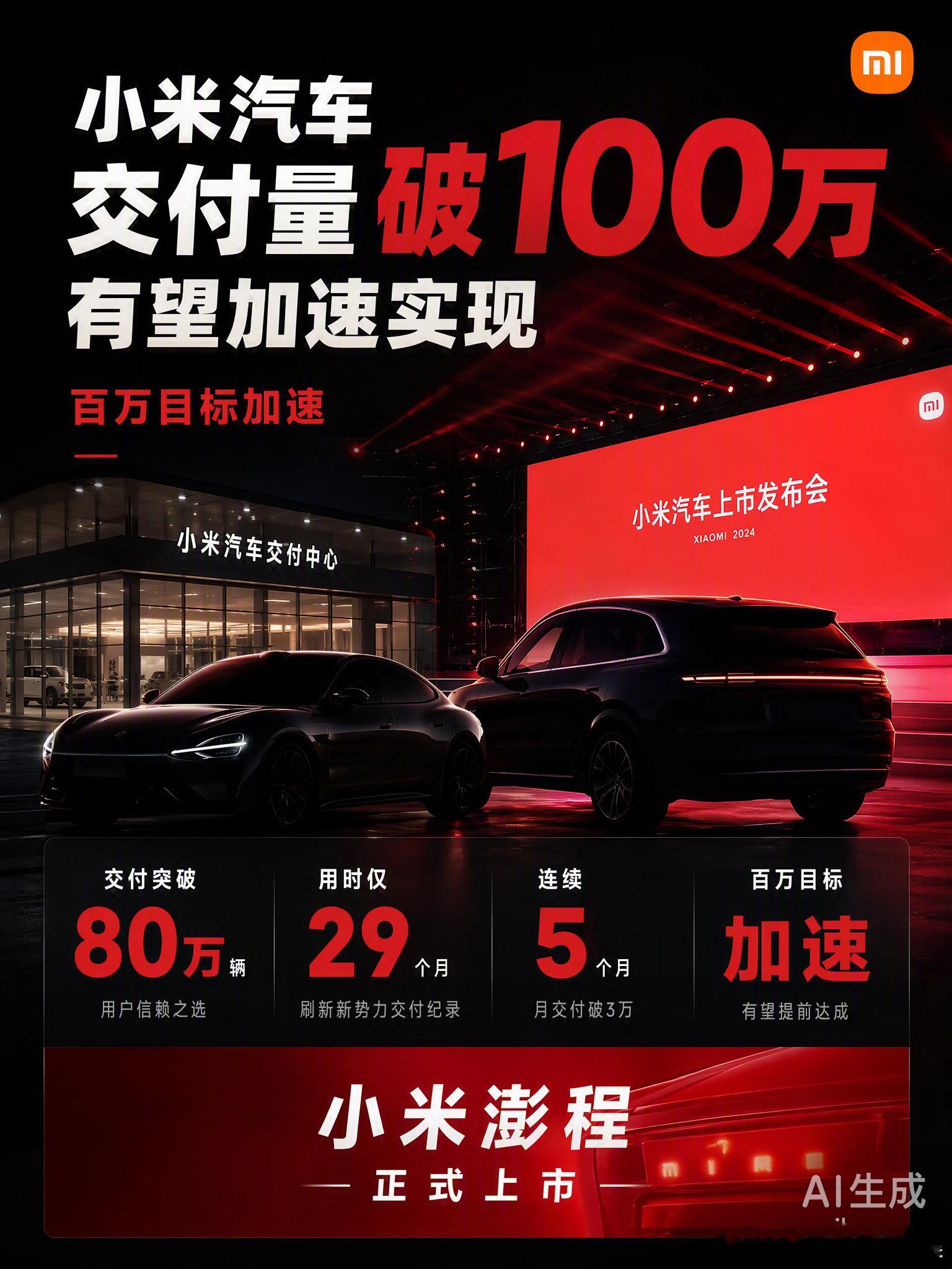 小米汽车这速度确实有点吓人。29个月干到80万辆交付，月交付稳稳站在3万台以上，