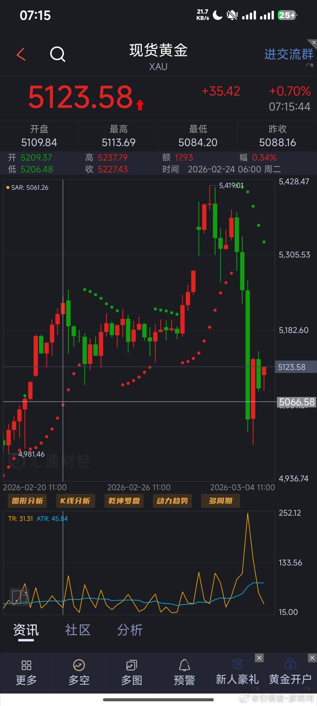 黄金 周三早上好！俗话说连跌跌三天，黄金打破了中期的上涨通道，随着美元指数的上涨