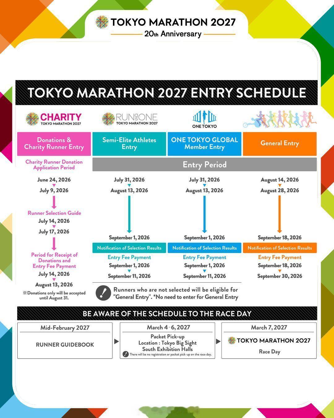 东京马拉松组委会公布2027年比赛报名时间安排。大众8月14日起报名抽签，今天开