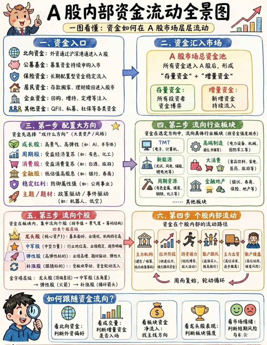 90%散户亏钱，根源是看不懂资金真实流向，盲目追涨跟风。巴菲特说：股市短期是投票