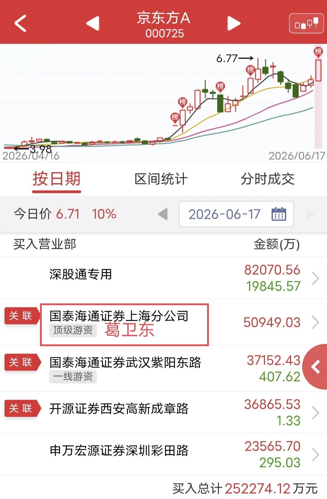 葛卫东扫货8.6亿！

今天行情再次超预期。

盘后龙虎榜显示，葛卫东买入京东方