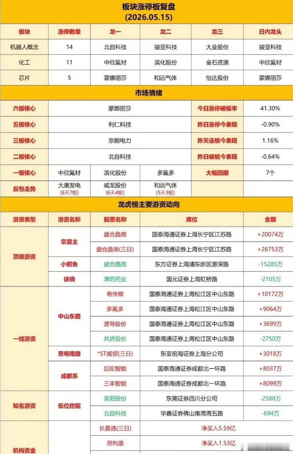 5月15日涨停板复盘：这个周末要狠狠复盘一下！这两天指数掉头向下其实有点莫名其妙
