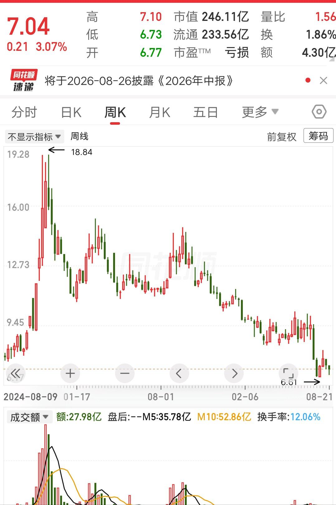 一位股民发视频嚎啕大哭，他在24年11月建仓欧菲光，16.7元买入25万块。和大