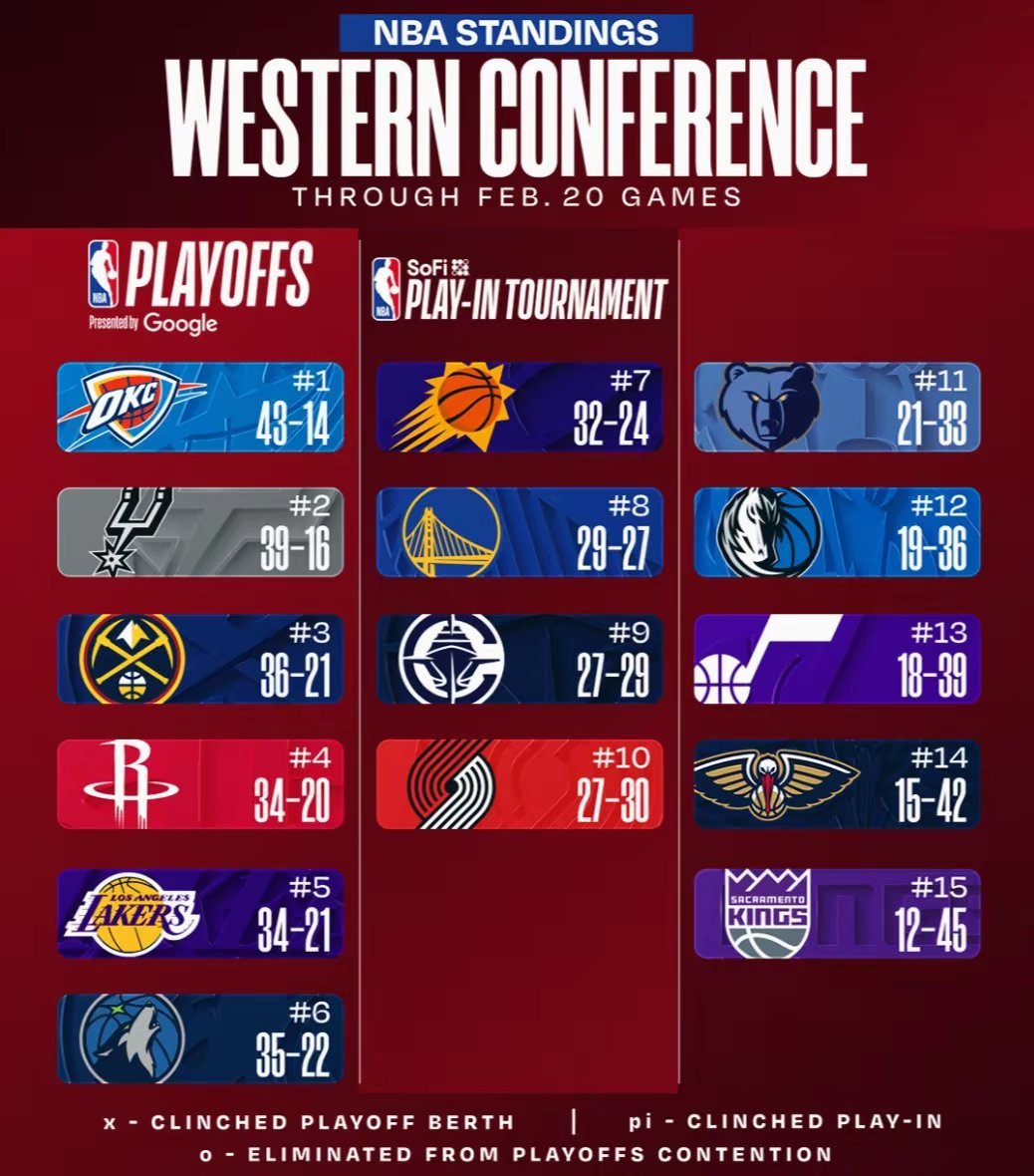 西部格局又变！掘金创纪录稳住第3 湖人艰难压制木狼 雷霆丢联盟第1雷霆NBA 北