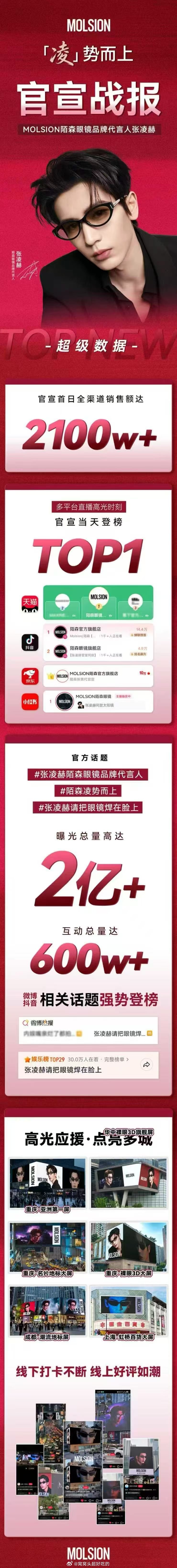张凌赫陌森眼镜销量战报🈶官宣日销售额破2100W+，登榜TOP1🔥凌帝和小核