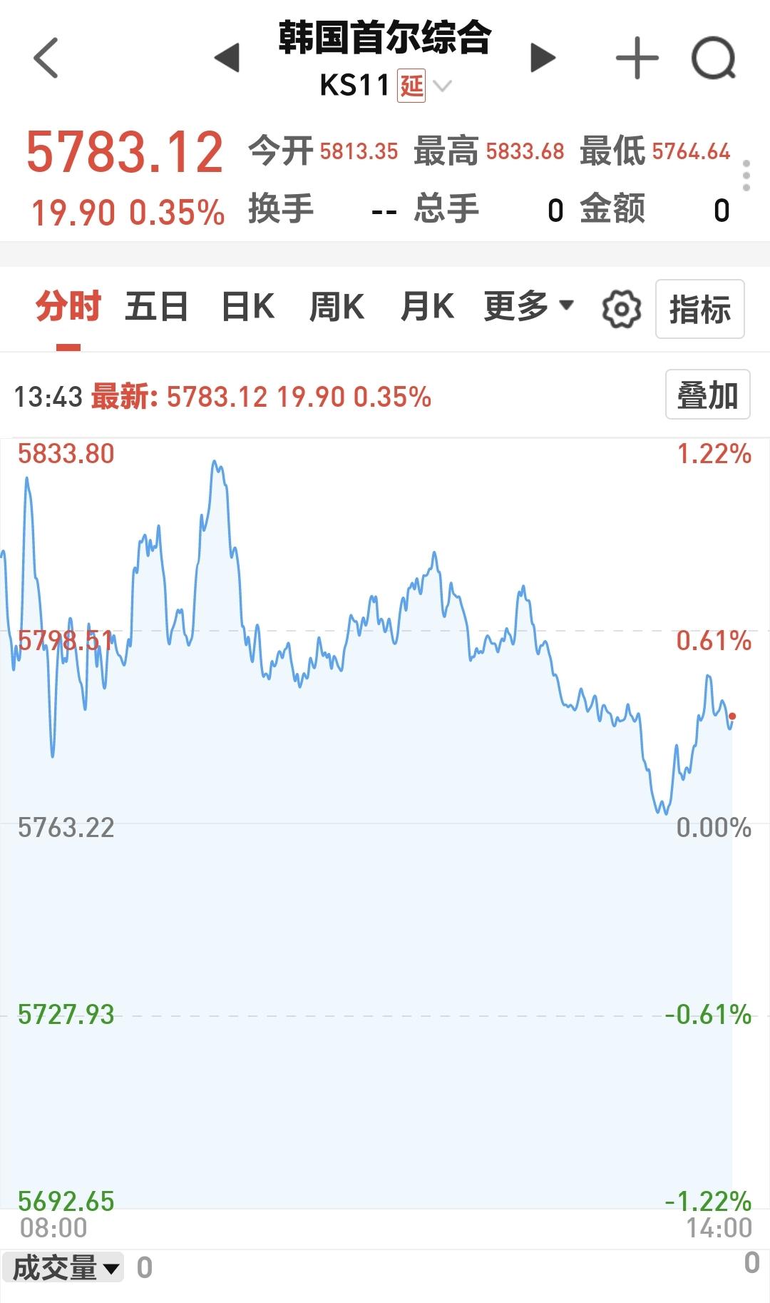 基金：下周会不会大幅度上涨
韩国市场今天小涨，现在盘中上涨了0.35%，日本市场