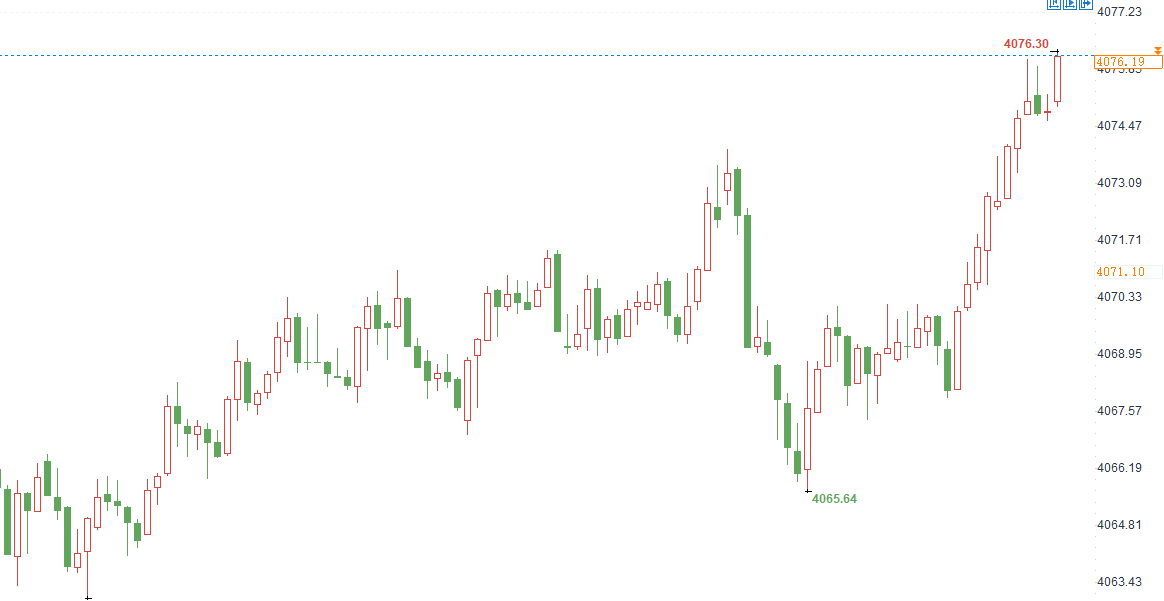 行情符合预期，坚决看多头北上我们在4065多单，行情上涨至4076一线，多单呈现