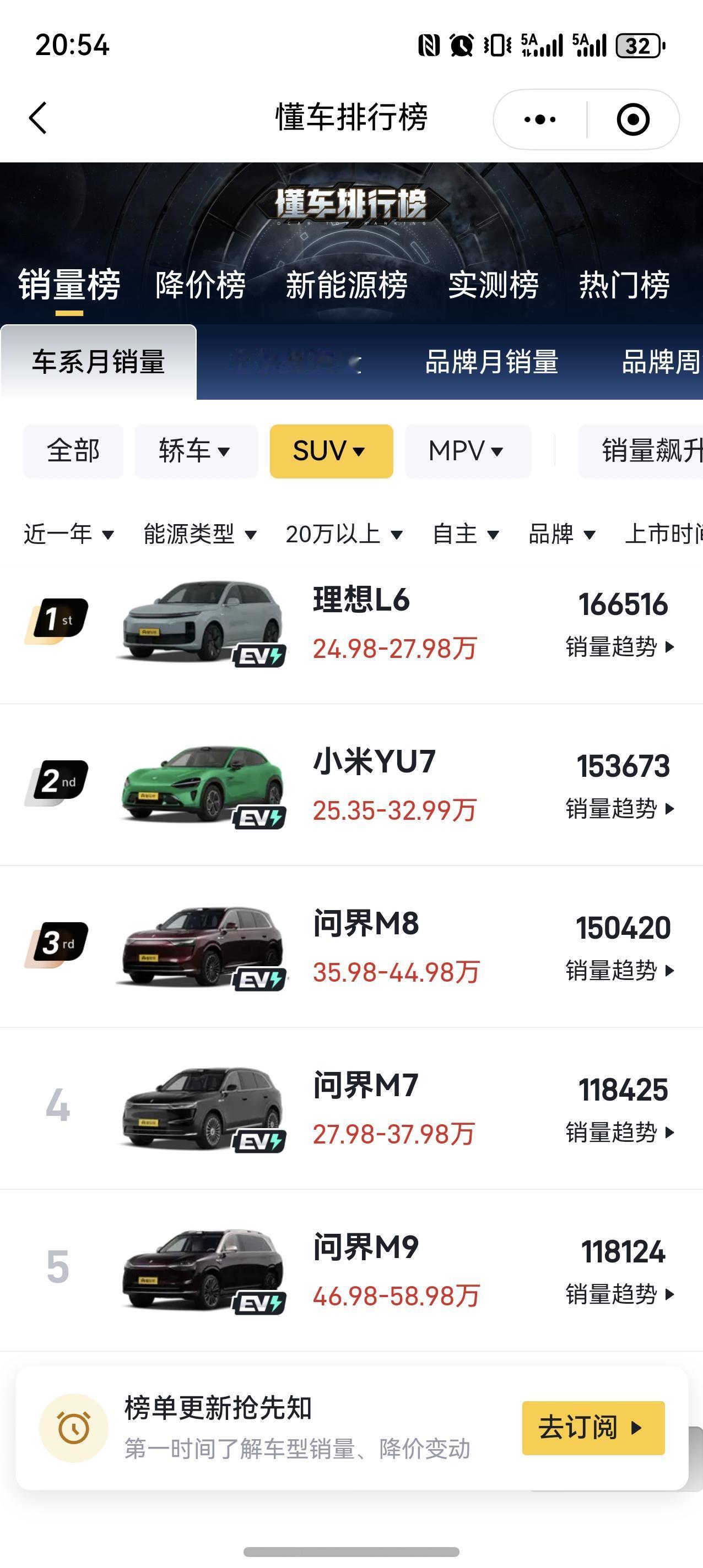去年20万以上的国产SUV前五，问界独占三席，理想和小米则占据TOP2。

今年