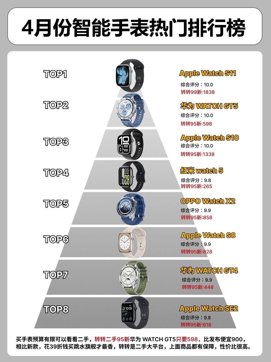 4月份智能手表热度排行榜。 手表手表推荐oppowatchx2 华为w...