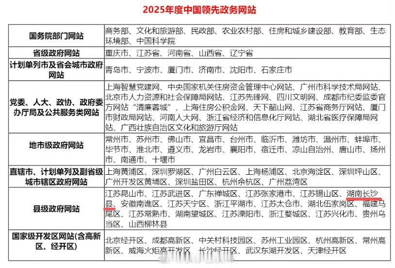 宜居星沙我想有个家【长沙县！国家级荣誉+2】近日，2025年中国优秀政务平台（数