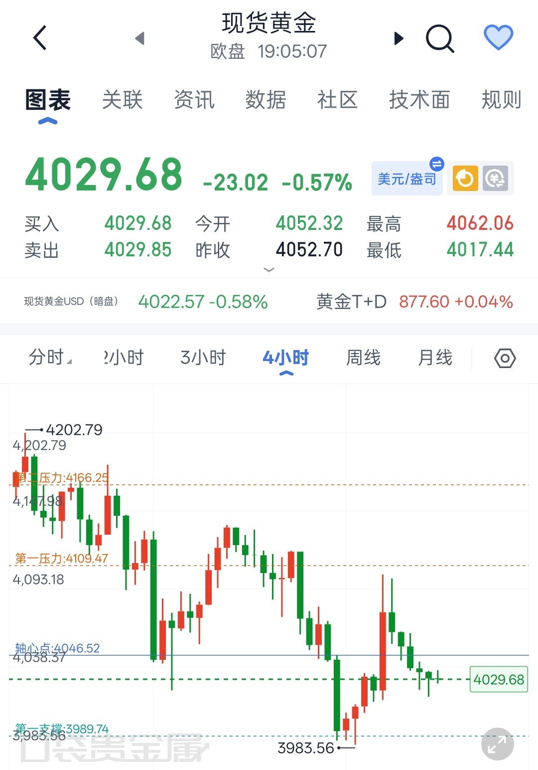 2026年7月15日现货黄金晚间解析晚间现货黄金交投4028美元附近，日内冲高后