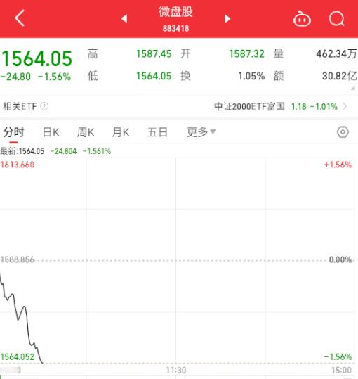 微盘股延续昨天的颓势。 ​​​