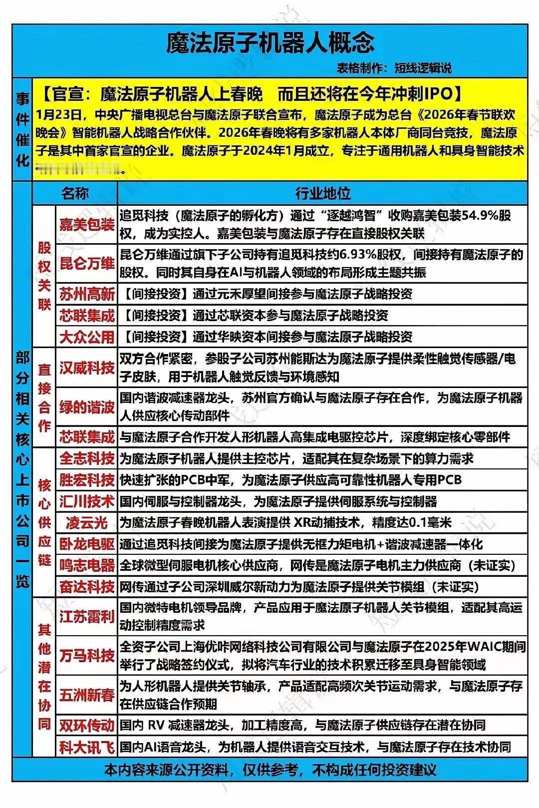 魔法原子机器人概念股（按关联度排序）⚠️ 信息仅供参考，不构成投资建议一、股权/