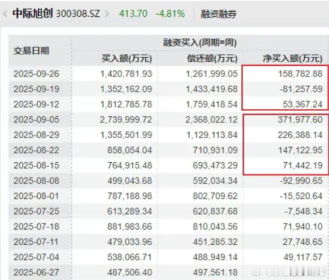 价值投资日志[超话] 中际旭创：控股股东拟减持不超过550万股周五晚中际旭创公告