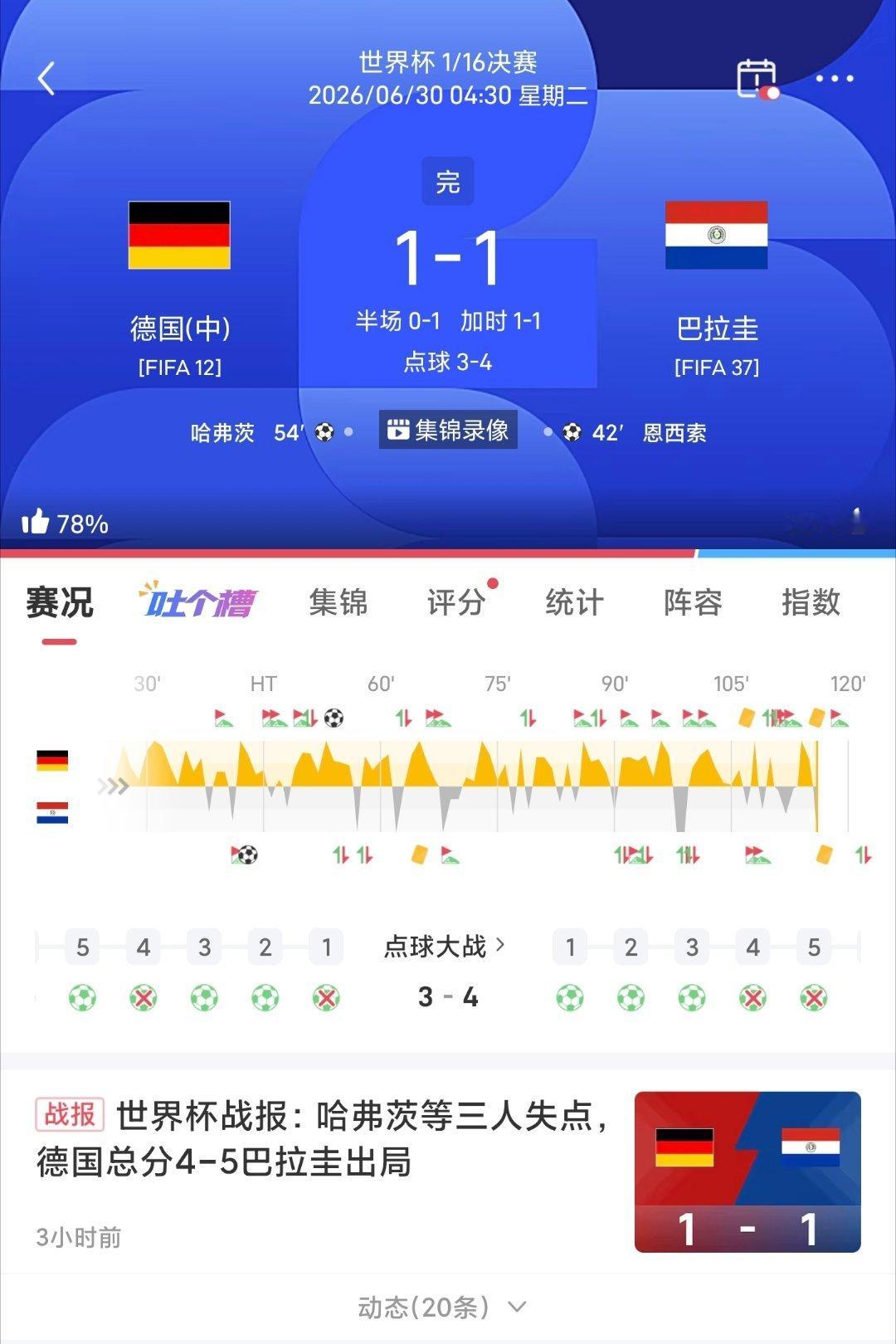 世界杯🏆战报🇩🇪德国1-1巴拉圭🇵🇾德国总分4-5巴拉圭出局德国球迷们