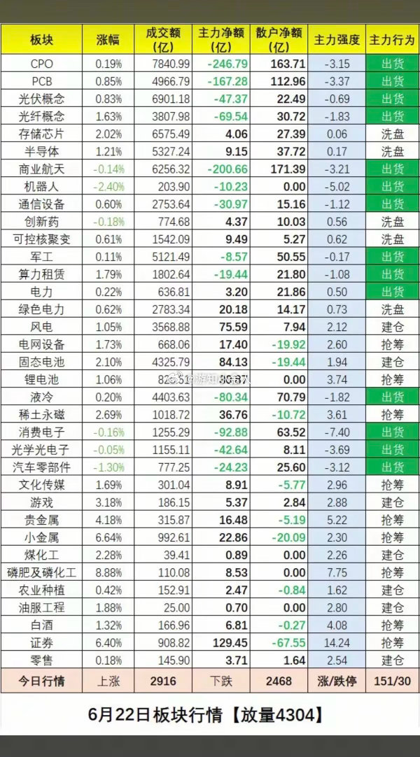 6.22周一   板块资金：抢筹出逃榜！一、资金抢筹焦点：大科技方向开始分化。稀