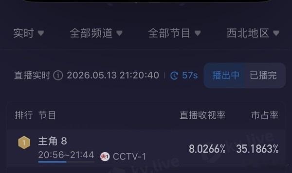 主角还没齐热度就已26000 今年最惊喜的年代剧非它莫属🌟主角阵容还没正式齐整