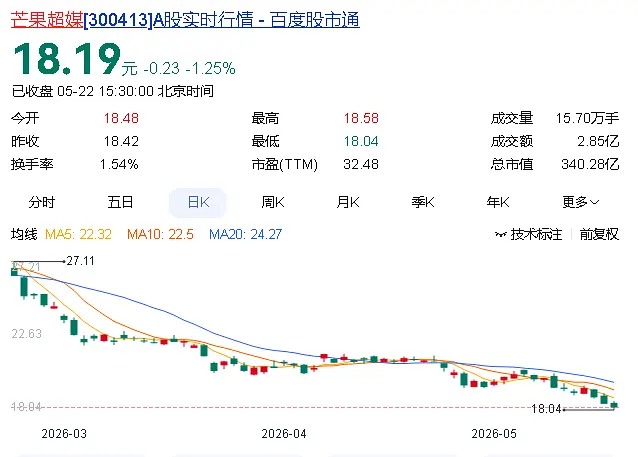 今日热搜圈内传闻：王鹤棣沈月事件有可能是芒果与艺人之间有所计划的一次營销炒作 为