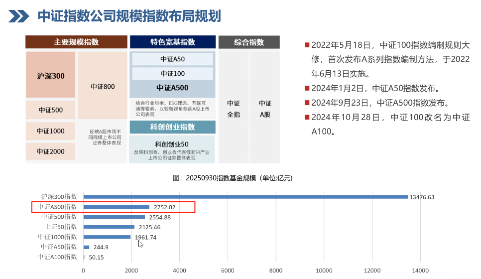 中证A500指数的规模已经走到全市场第二了，牛逼。 ​​​
