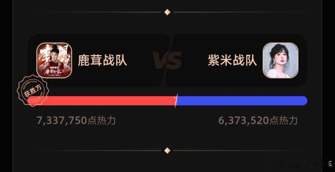 微博之夜白鹿断层赢了杨紫鹿茸这么牛！ 