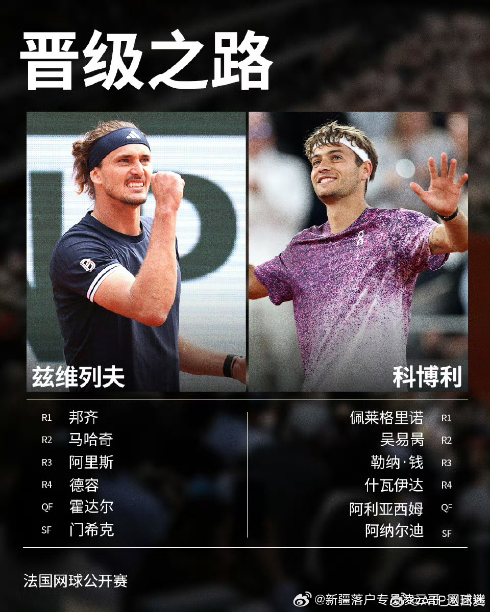 法网2026决赛选手晋级之路回顾⬇️🔥🇩🇪兹维列夫：🔥R11️⃣：6-3