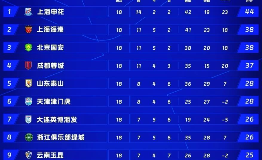 中超联赛已进行了三分之二，夺冠和降级形势大致明朗！
简单谈谈个人看法！
1、夺冠
