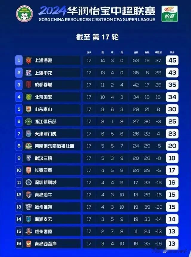 大无语事件！
你说这冠军如果最后就差那三分
那怎么办，足协会扣掉误判的分吗
如果