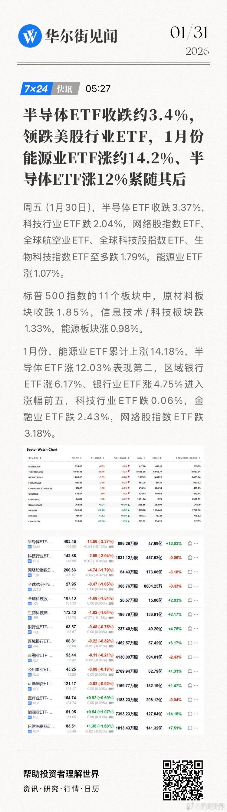 半导体ETF收跌约3.4%，领跌美股行业ETF，1月份能源业ETF涨约14.2%