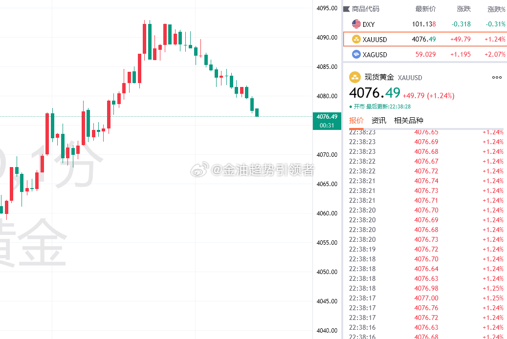 黄金最新报价4076！布局4090的空单利润增长至140个点，稳健止盈，野心家留