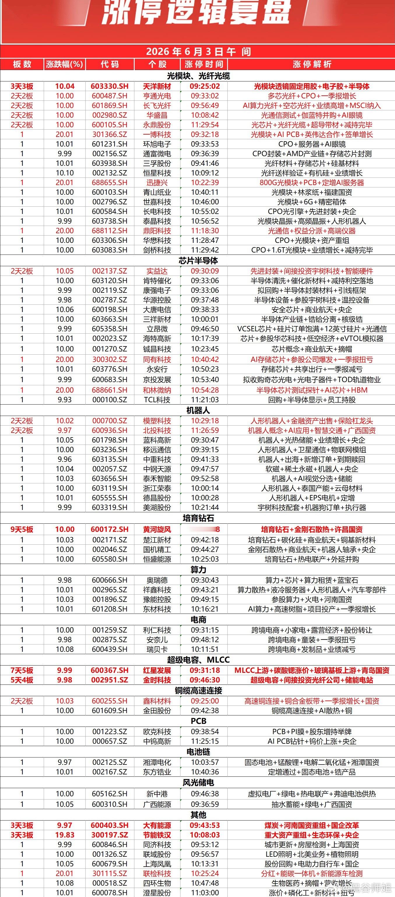早盘大盘震荡抬升，创业板单边冲高逼近4%，站稳4200点整数关口。盘面呈现指数走