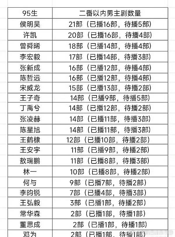 95🥜主演剧集总数，来康康你觉得谁更有效播剧？谁更有爆剧潜力？侯明昊 许凯 曾