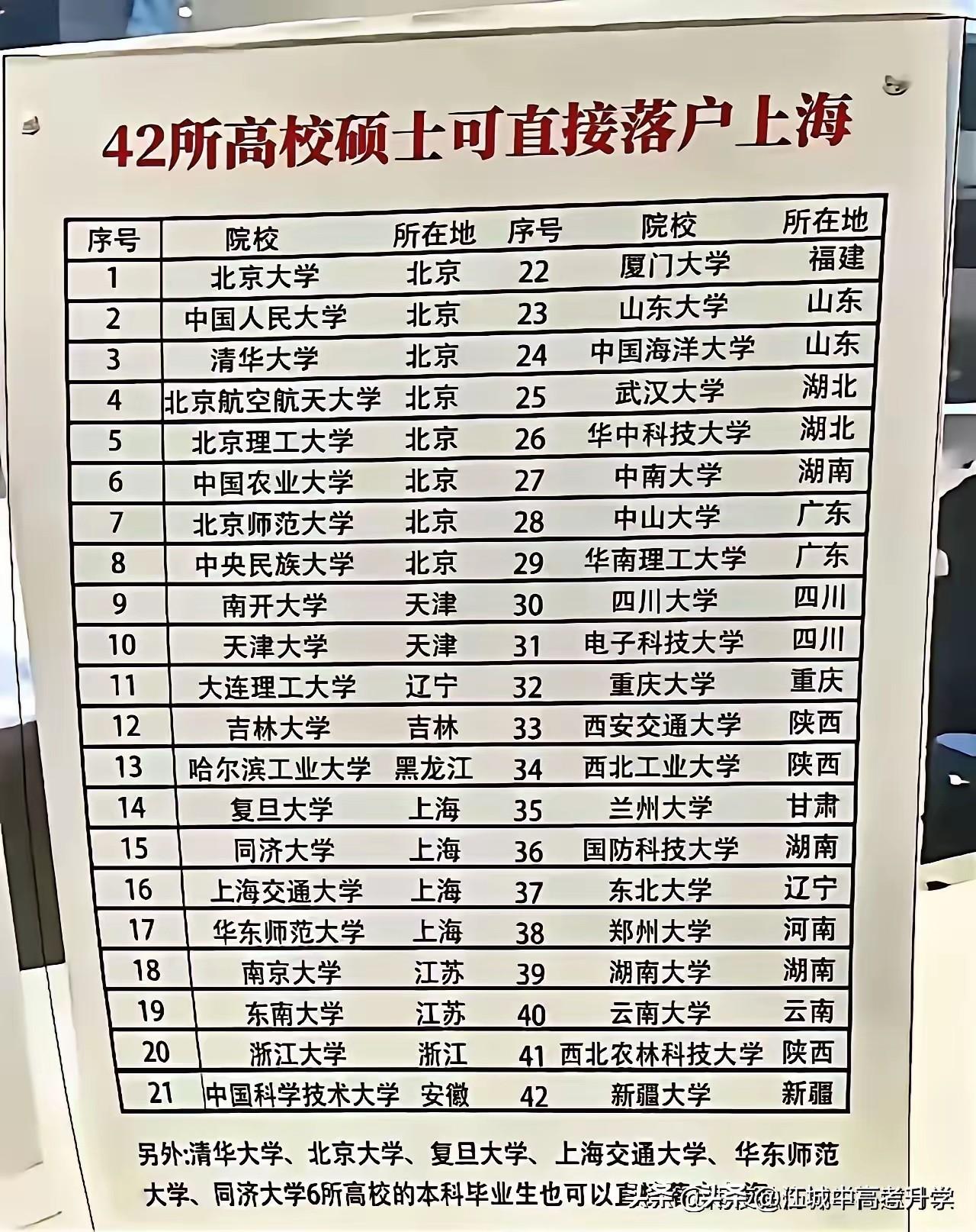 42所高校硕士可直接落户上海，
上海被称为魔都，
也是国内最吸引毕业生求职的城市
