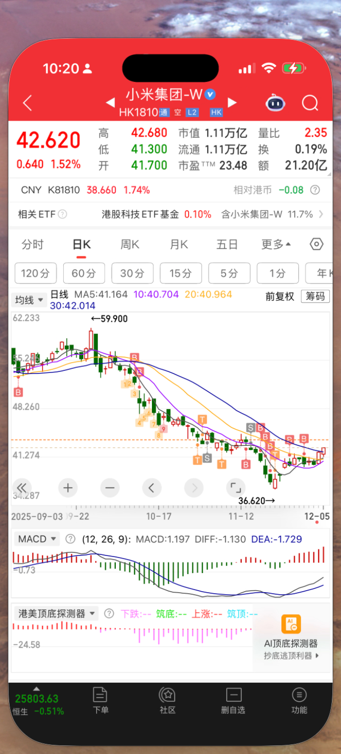 屌大的分析一下，小米股价是不是稳住了？真没钱继续抄了。
