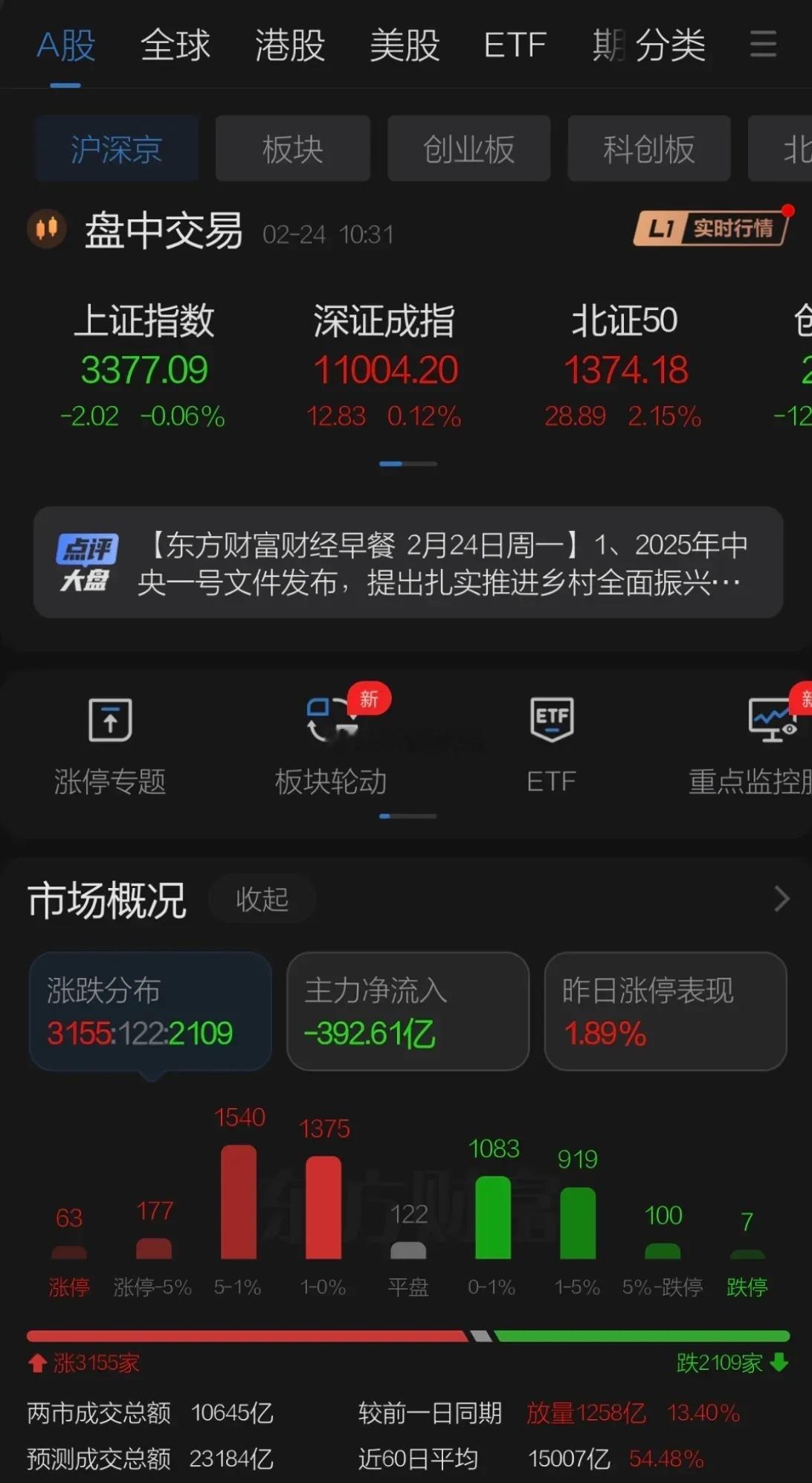 周一A股受美股下跌和科技脱钩的消息影响了开盘，但港股继续强势成交还是放量，故继续